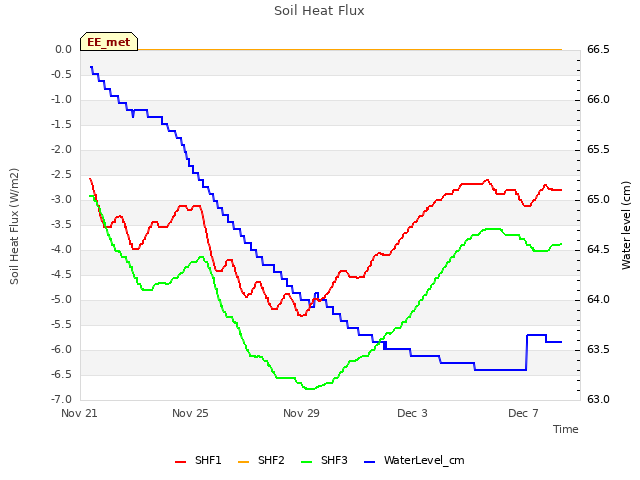 Explore the graph:Soil Heat Flux in a new window