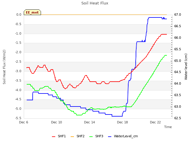 Explore the graph:Soil Heat Flux in a new window