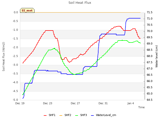 Explore the graph:Soil Heat Flux in a new window