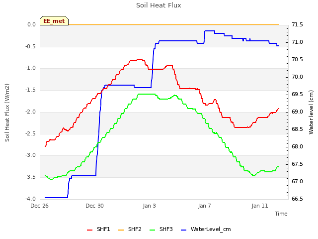 Explore the graph:Soil Heat Flux in a new window