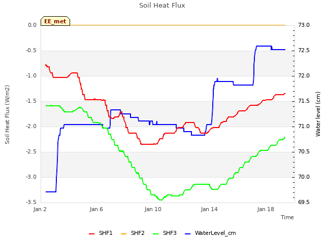 Explore the graph:Soil Heat Flux in a new window