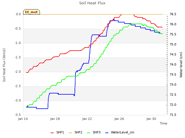 Explore the graph:Soil Heat Flux in a new window