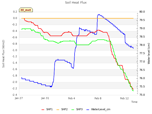 Explore the graph:Soil Heat Flux in a new window