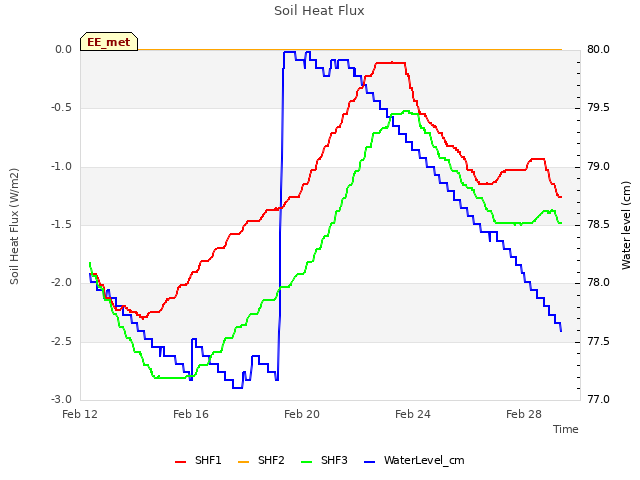 Explore the graph:Soil Heat Flux in a new window