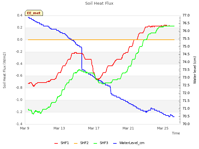 Explore the graph:Soil Heat Flux in a new window