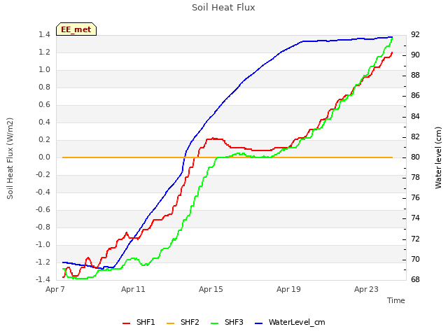 Explore the graph:Soil Heat Flux in a new window