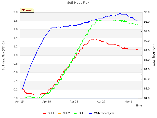 Explore the graph:Soil Heat Flux in a new window