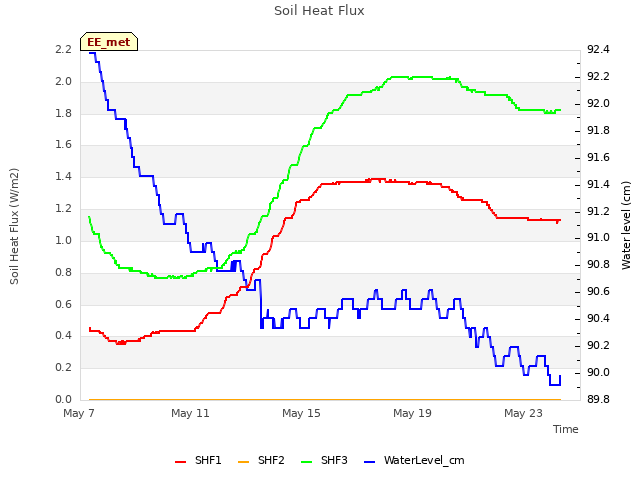 Explore the graph:Soil Heat Flux in a new window