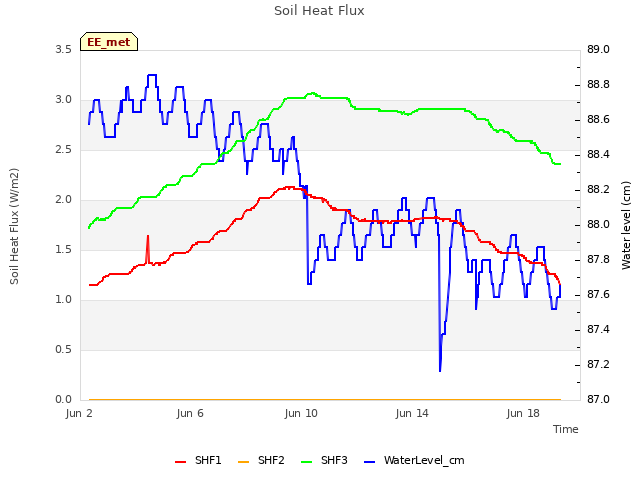 Explore the graph:Soil Heat Flux in a new window