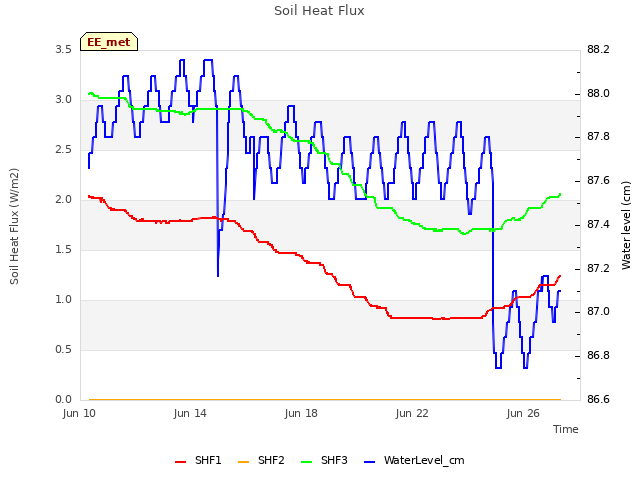 Explore the graph:Soil Heat Flux in a new window