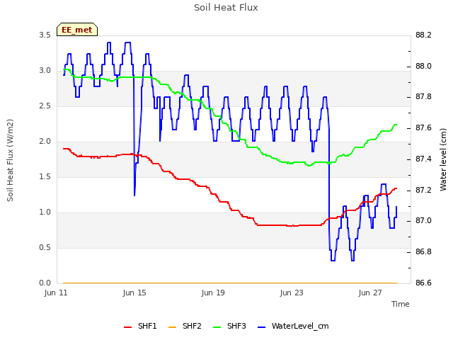 Explore the graph:Soil Heat Flux in a new window