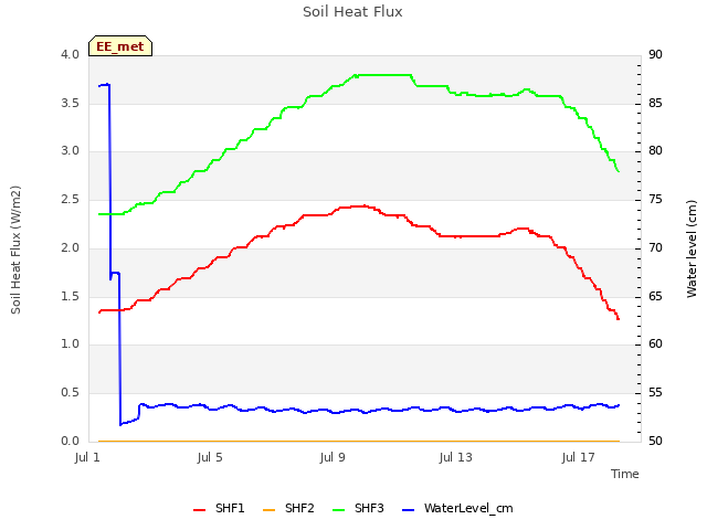 Explore the graph:Soil Heat Flux in a new window