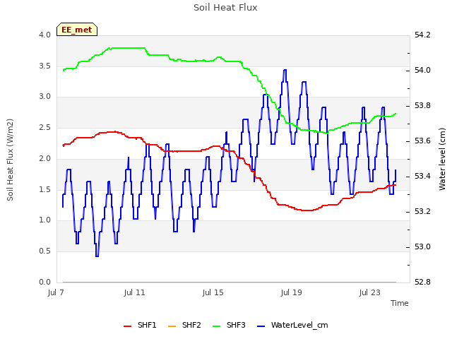 Explore the graph:Soil Heat Flux in a new window