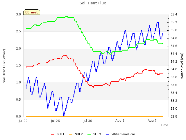 Explore the graph:Soil Heat Flux in a new window