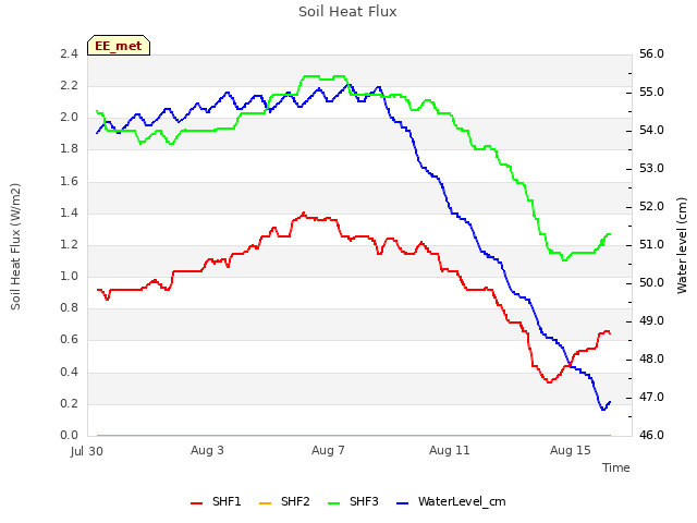 Explore the graph:Soil Heat Flux in a new window