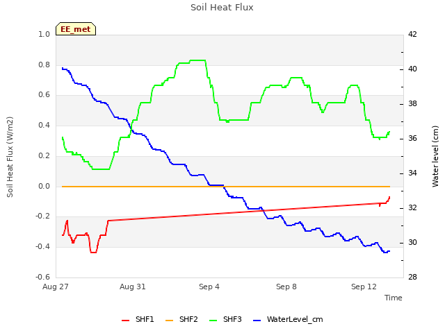 Explore the graph:Soil Heat Flux in a new window