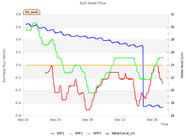 Explore the graph:Soil Heat Flux in a new window