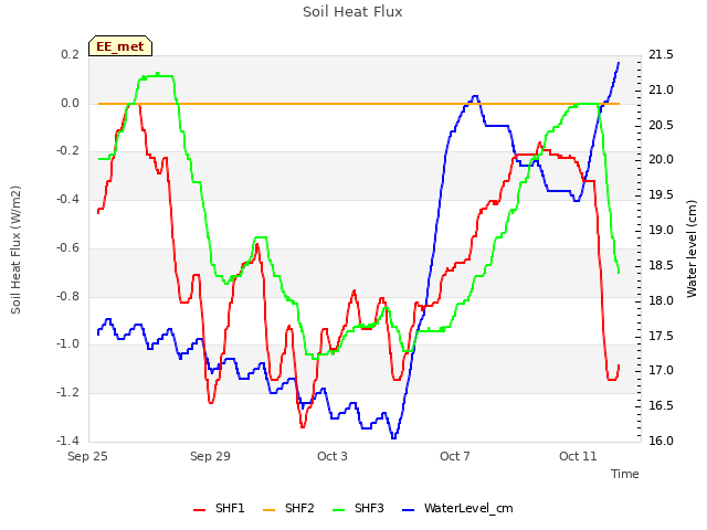 Explore the graph:Soil Heat Flux in a new window