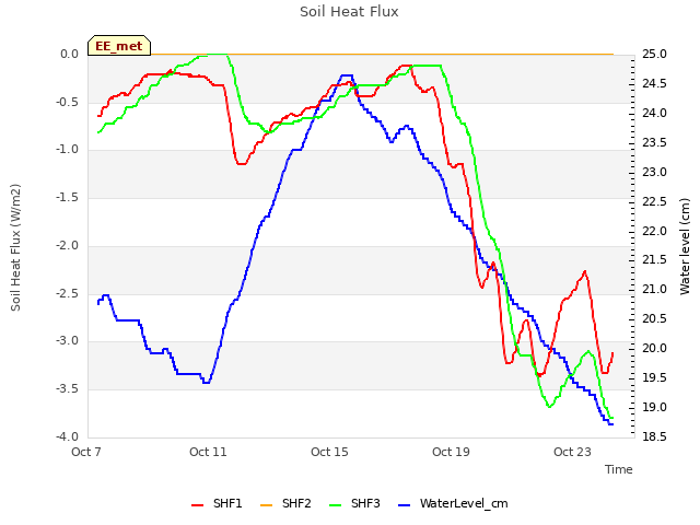 Explore the graph:Soil Heat Flux in a new window