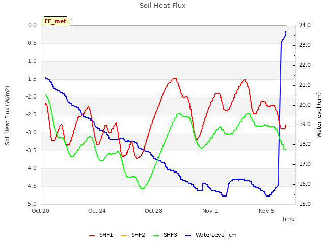 Explore the graph:Soil Heat Flux in a new window