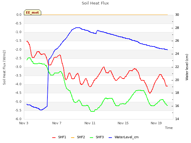 Explore the graph:Soil Heat Flux in a new window