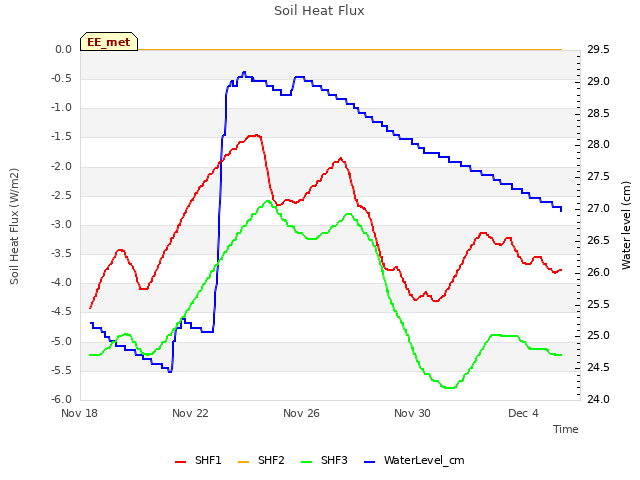 Explore the graph:Soil Heat Flux in a new window