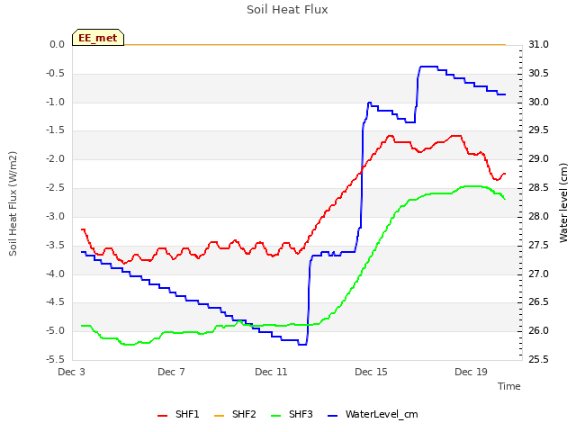 Explore the graph:Soil Heat Flux in a new window