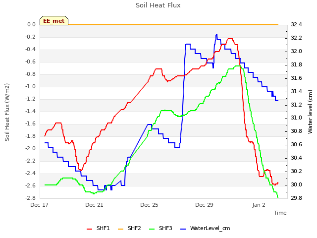 Explore the graph:Soil Heat Flux in a new window