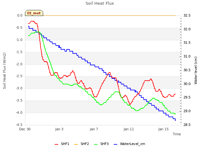 Explore the graph:Soil Heat Flux in a new window