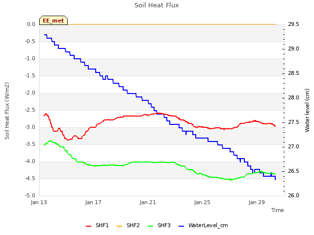 Explore the graph:Soil Heat Flux in a new window