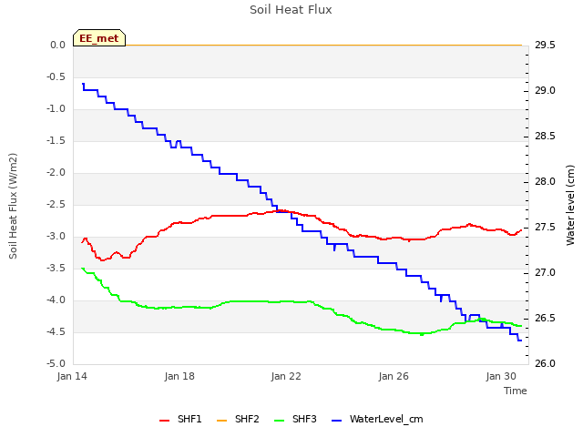 Explore the graph:Soil Heat Flux in a new window