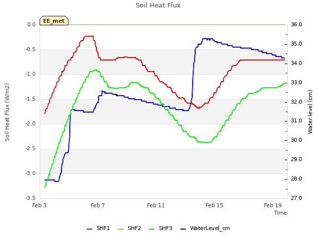 Explore the graph:Soil Heat Flux in a new window