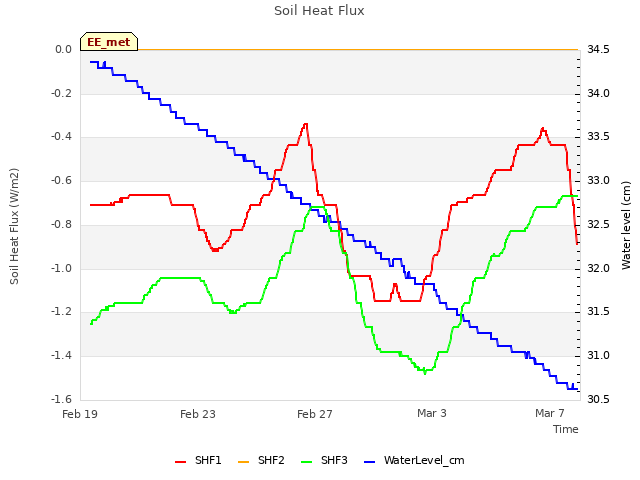 Explore the graph:Soil Heat Flux in a new window