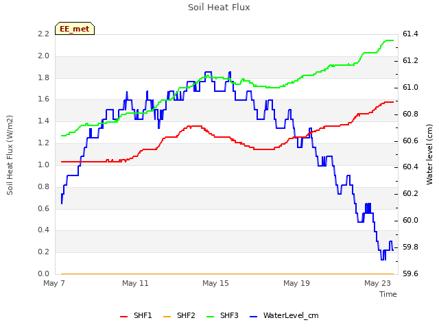 Explore the graph:Soil Heat Flux in a new window