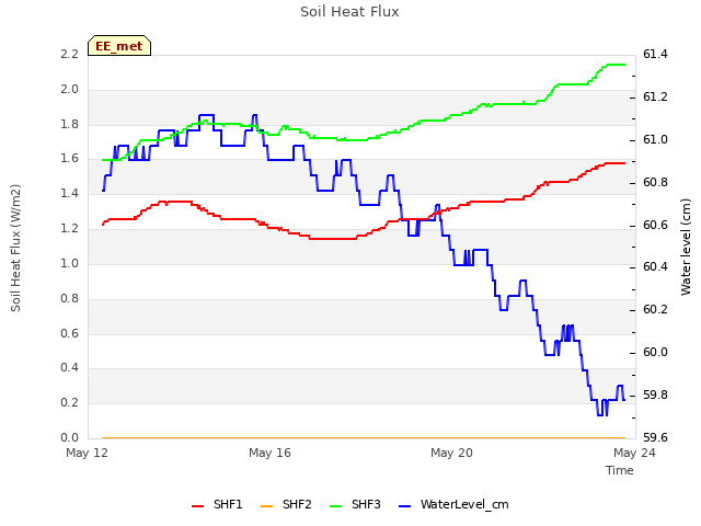 Explore the graph:Soil Heat Flux in a new window