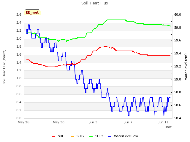 Explore the graph:Soil Heat Flux in a new window