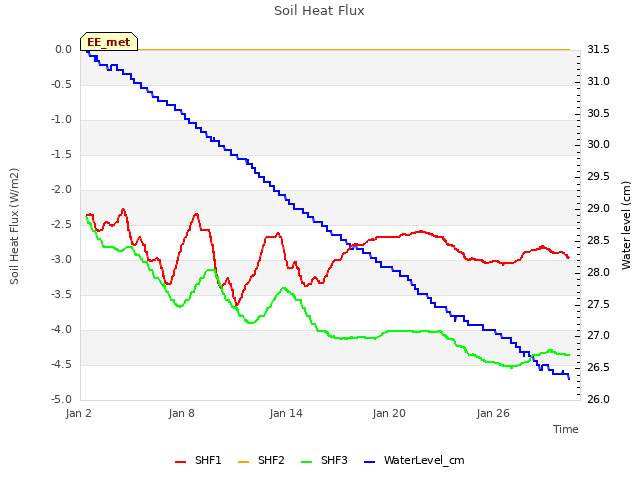 Graph showing Soil Heat Flux