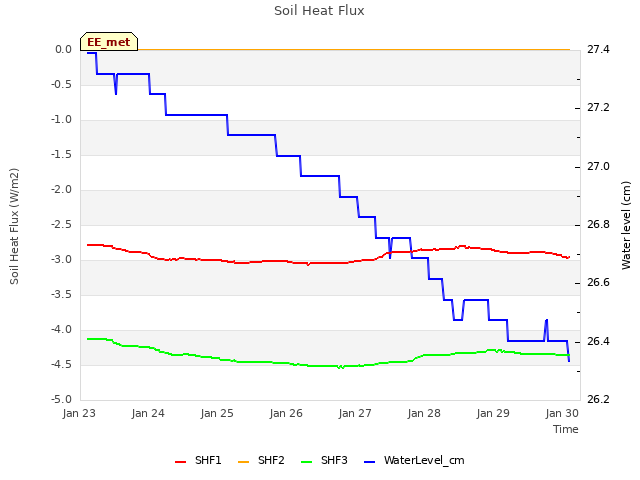 Graph showing Soil Heat Flux