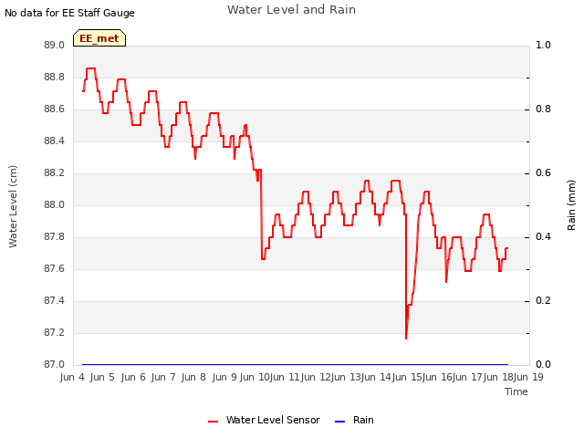 Graph showing Water Level and Rain