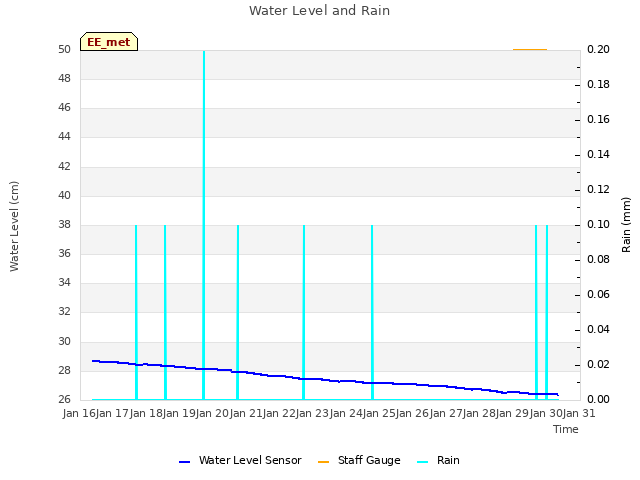 Graph showing Water Level and Rain