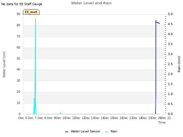 plot of Water Level and Rain