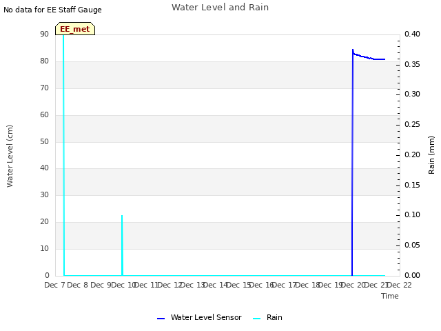 plot of Water Level and Rain