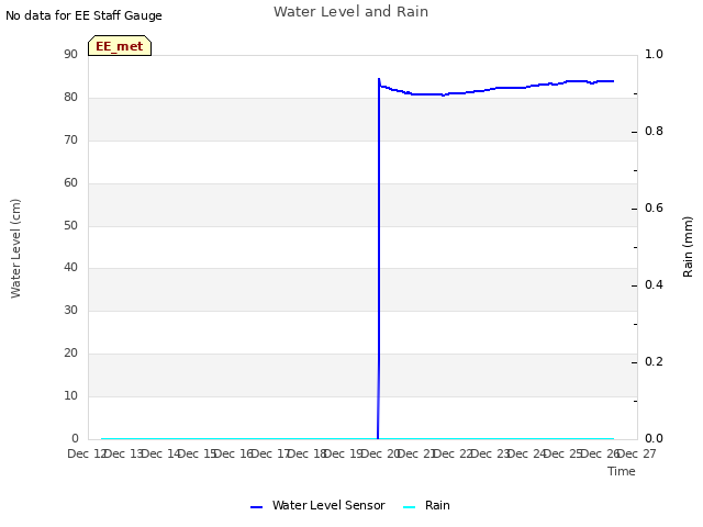 plot of Water Level and Rain