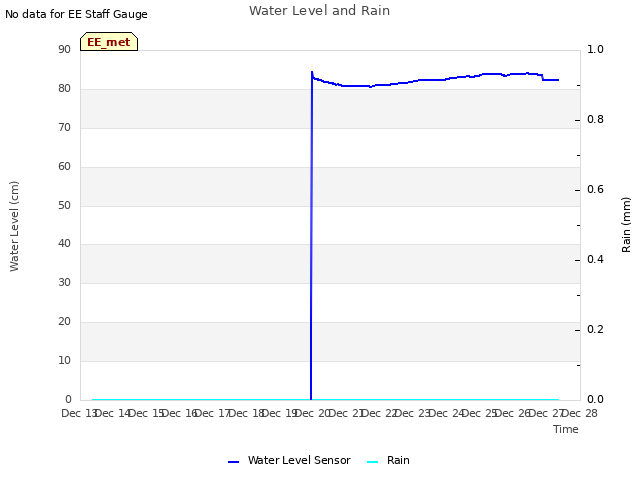 plot of Water Level and Rain