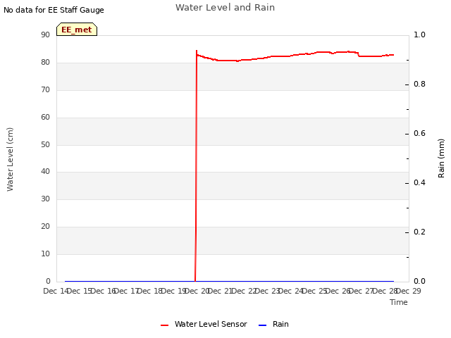 plot of Water Level and Rain