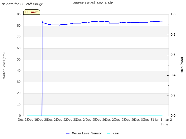 plot of Water Level and Rain