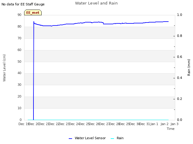 plot of Water Level and Rain