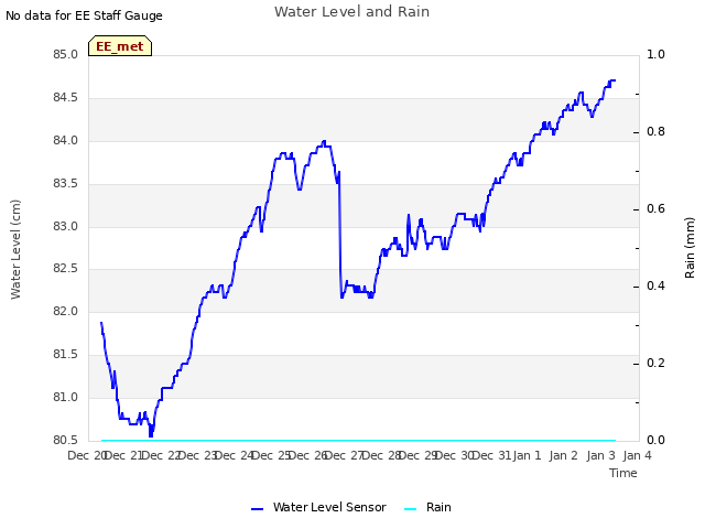 plot of Water Level and Rain