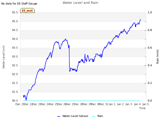 plot of Water Level and Rain