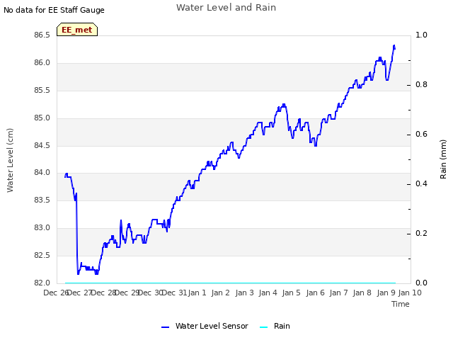 plot of Water Level and Rain